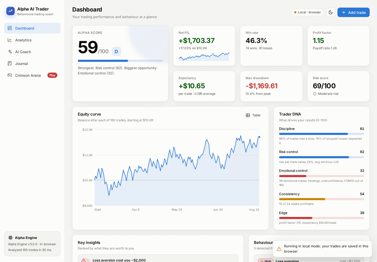 Alpha AI Trader dashboard with sample trading statistics, an equity chart and a browser-local mode indicator.